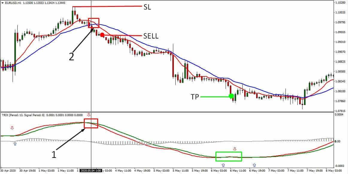 Image showing TRIX and SMA sell strategy