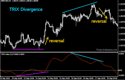 Image showing TRIX divergence strategy