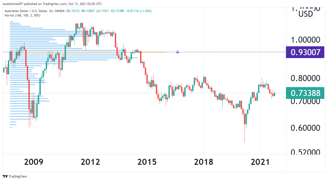 An AUDUSD chart showing the application of horizontal volume indicator.