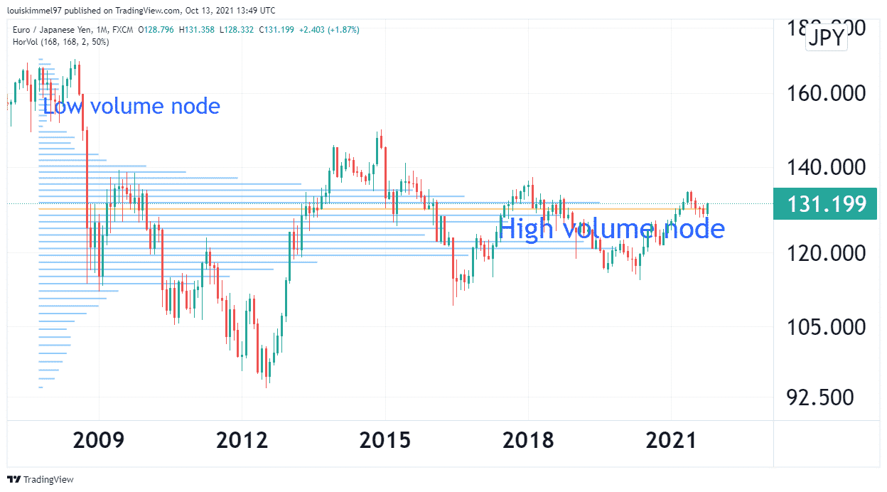 A EURJPY chart showing the application of horizontal volume indicator.