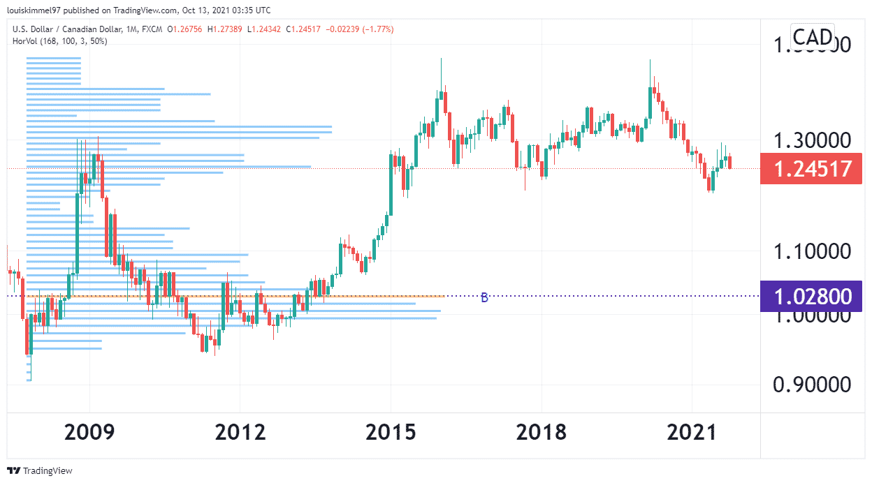 An USDCAD chart showing the application of horizontal volume indicator.