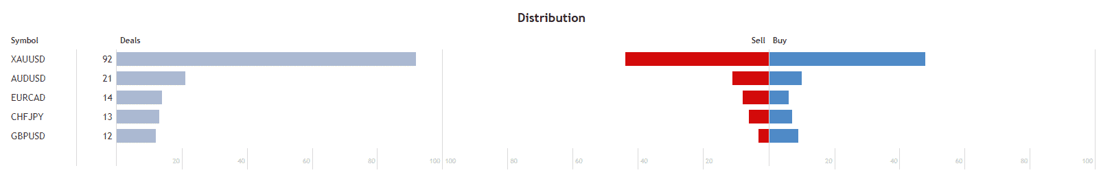 Advanced Hedge distribution.