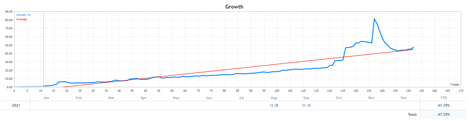 Advanced Hedge growth chart.