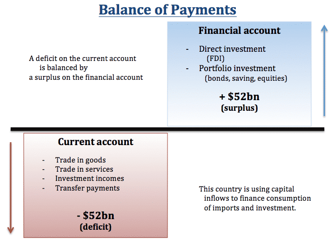 Balance of Payment