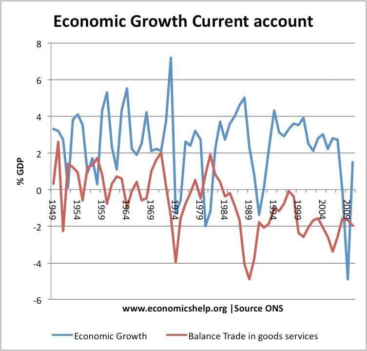 economic growth current account
