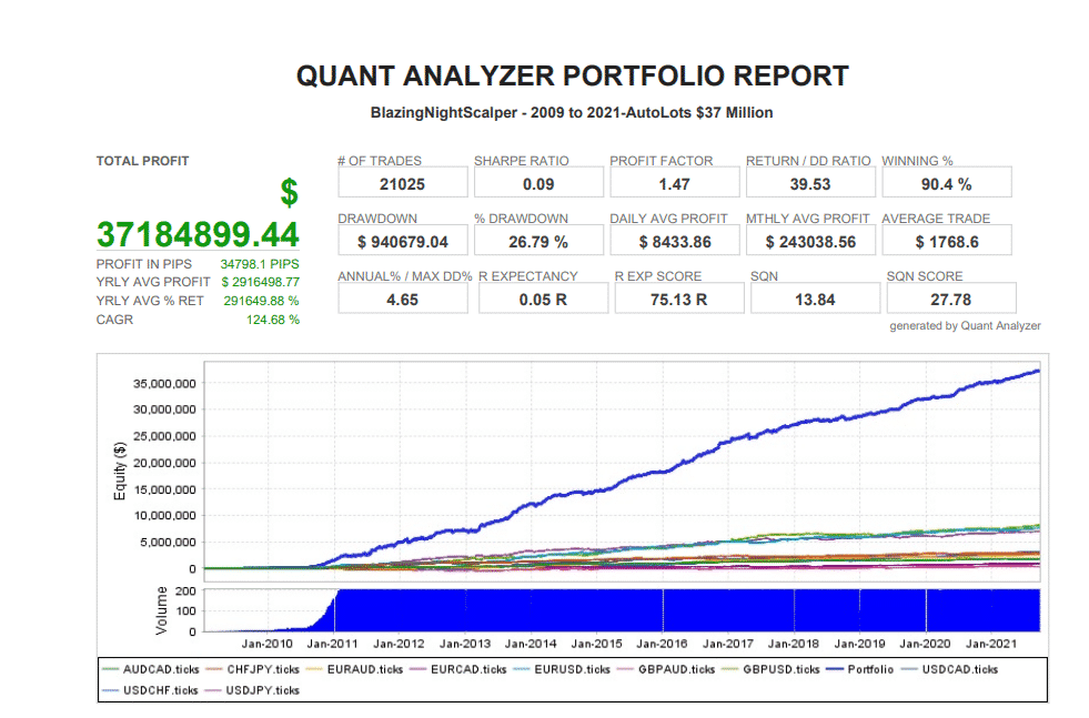 Backtesting results of Blazing Night Scalper.