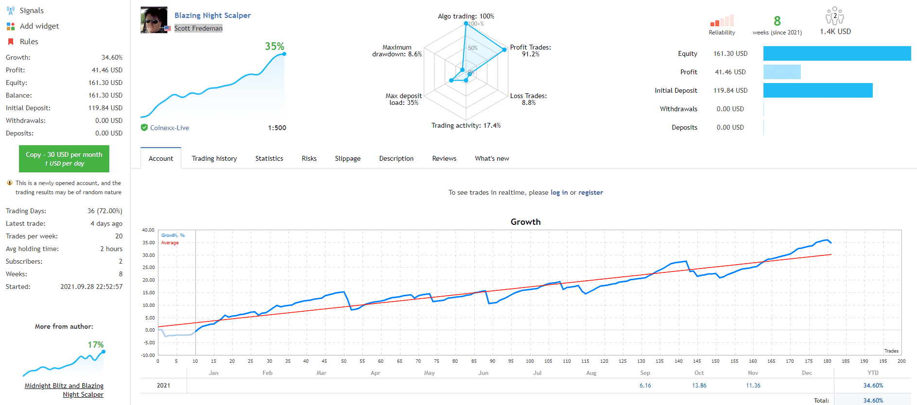 Growth chart of Blazing Night Scalper.