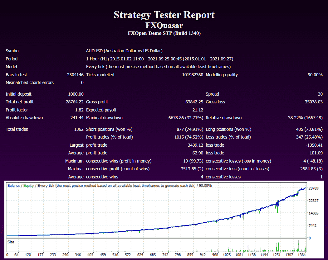 FX Quasar backtest report.