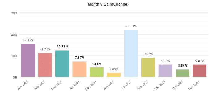 FX Quasar monthly profits.