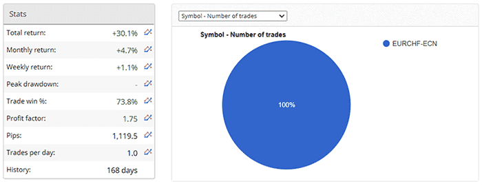 Forex Enigma trading statistics.