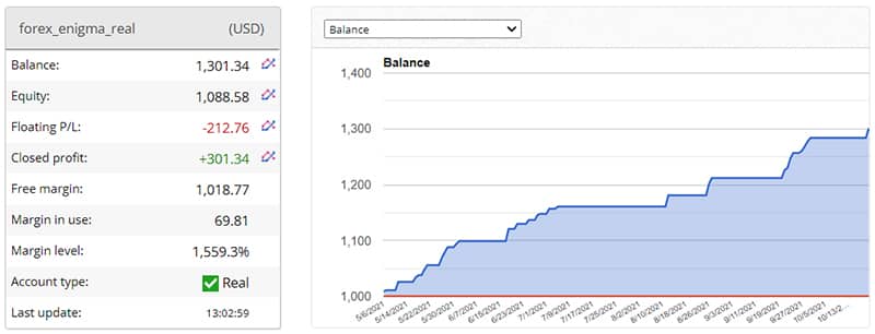 Forex Enigma trading results.