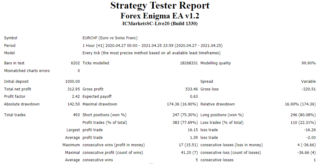 Forex Enigma backtest report.