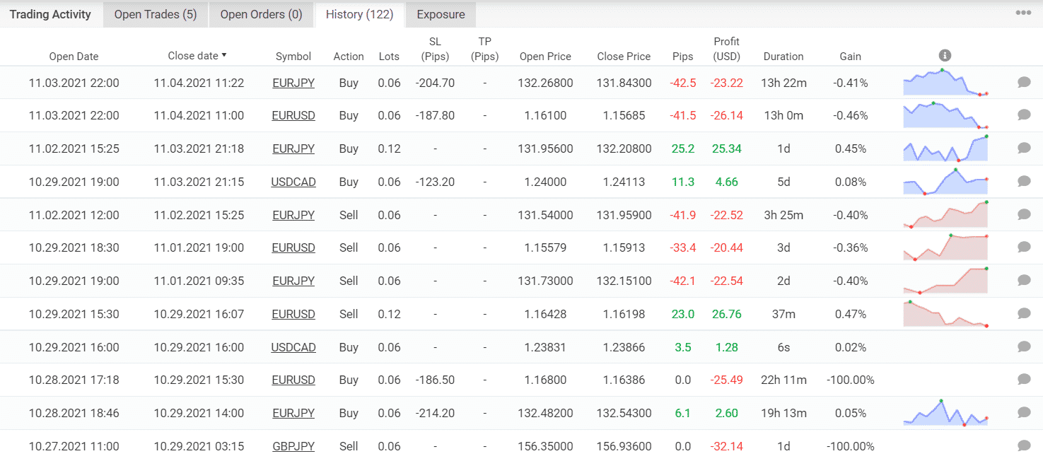 Trading results of Forex Trend Hunter.