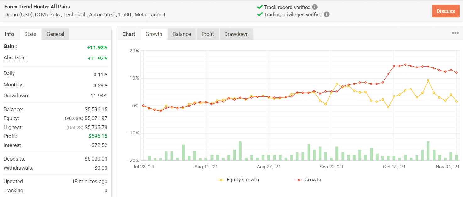 Growth chart of Forex Trend Hunter.