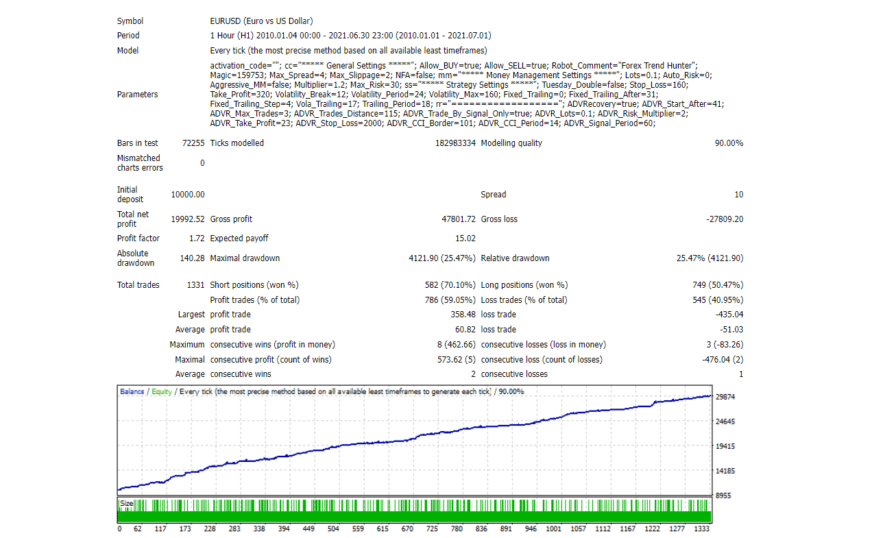 Backtesting results for EUR/USD.