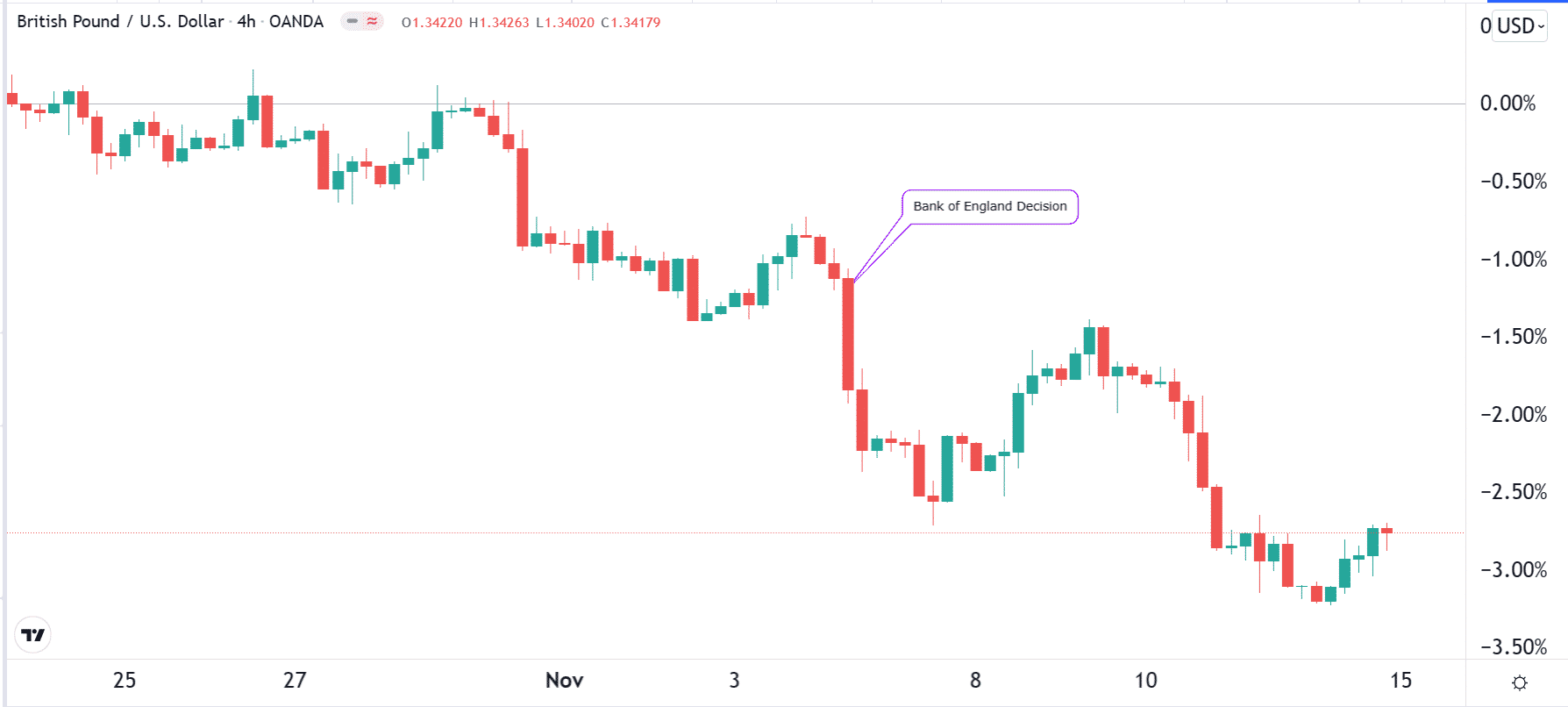 GBPUSD after BOE decision.