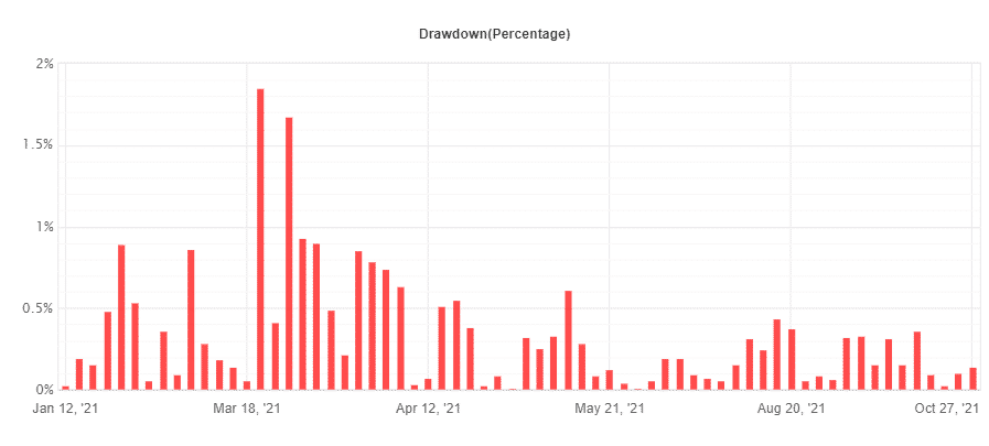 The drawdown chart.