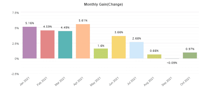 GerFX Density Scalper monthly results.