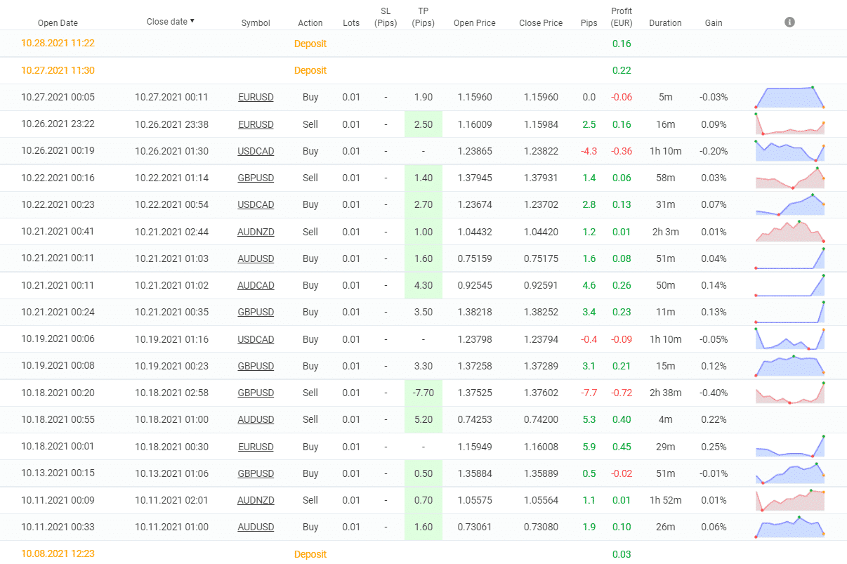 GerFX Density Scalper closed orders.