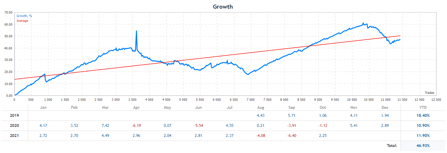 Grid King growth chart.