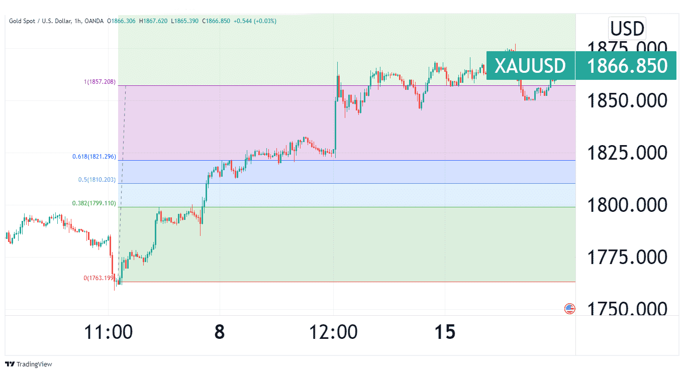 A XAUUSD chart showing the use of Fibonacci retracement level for oil trading