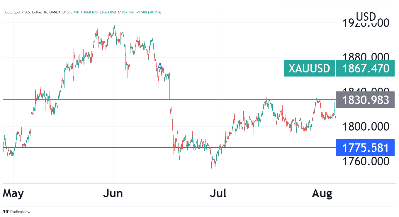 A XAUUSD chart showing how to use support levels to trade gold.