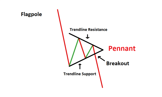 Image showing bearish pennant structure
