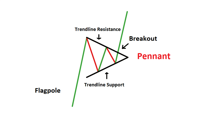 Image showing Bullish pennant structure