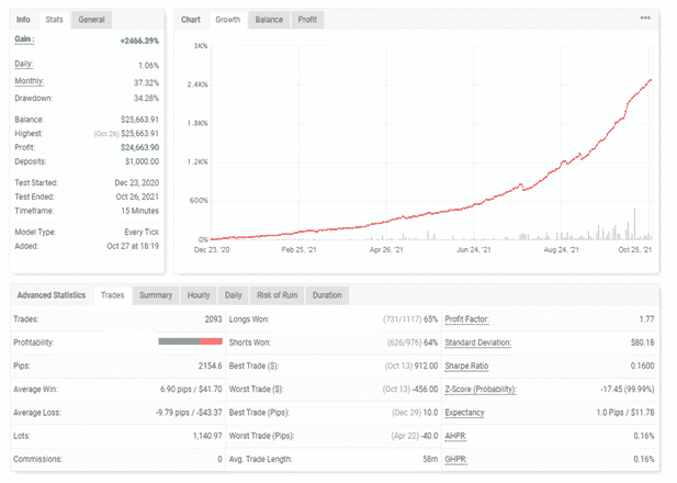 Backtest results.