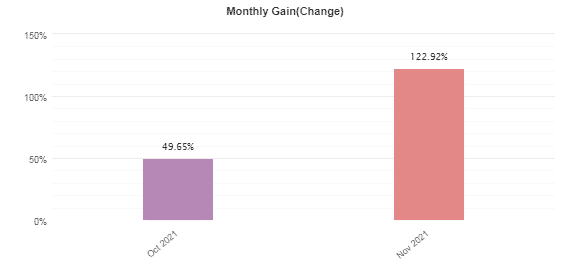 Monthly performance.