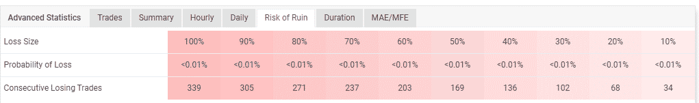 Probabilities of losing the account.