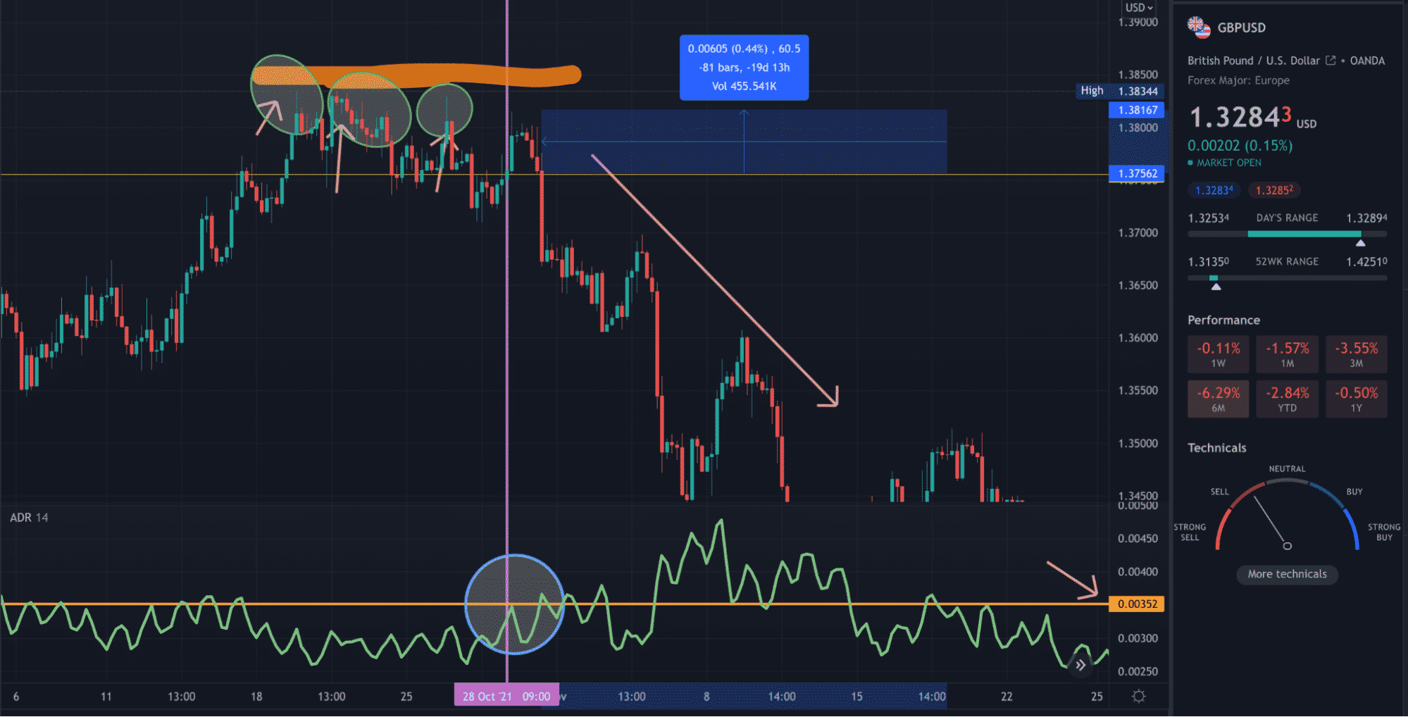 A TradingView chart demonstrating the previously mentioned example