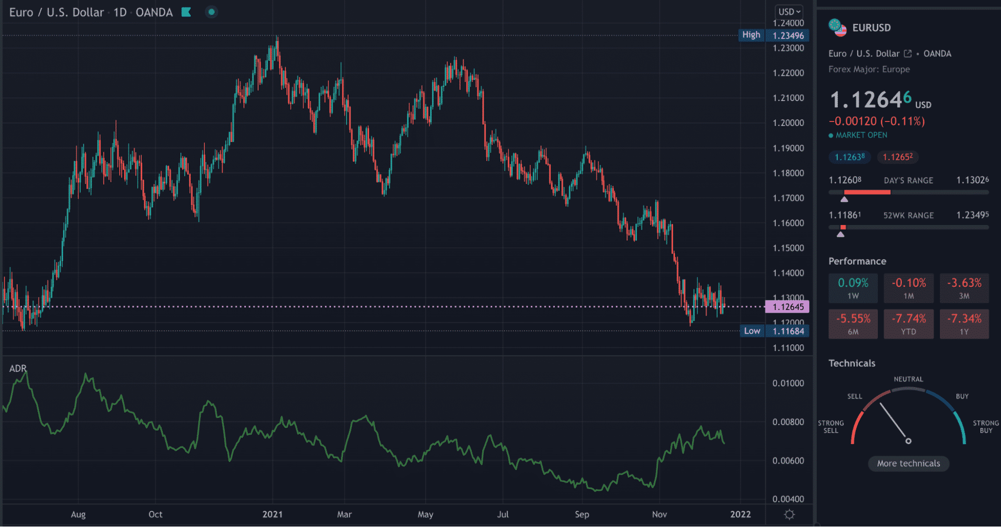 A TradingView chart with the ADR indicator