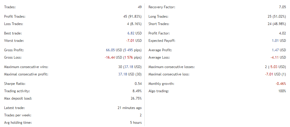 Performance of trades.