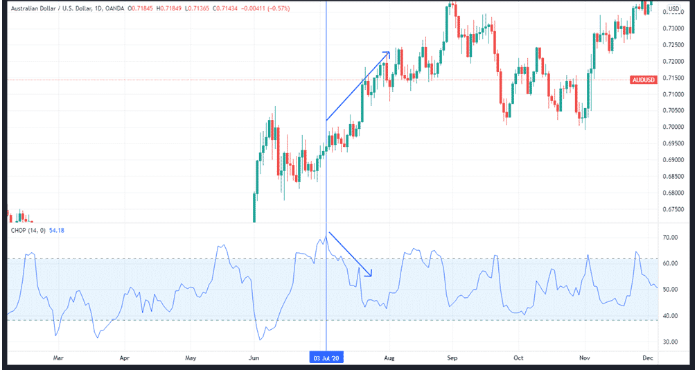 The daily AUDUSD chart's CI-price connection.