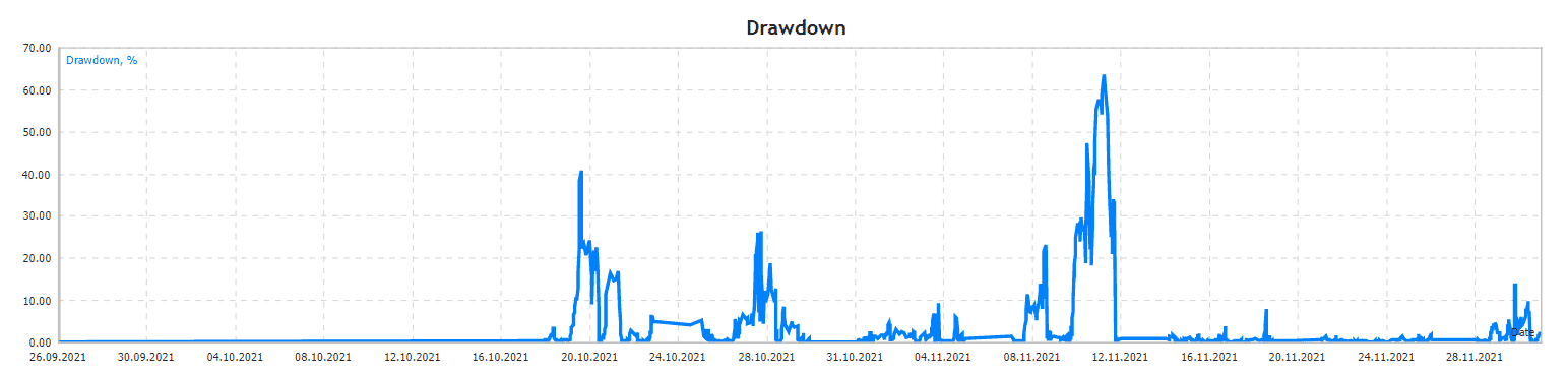 Dark Gold drawdown chart.