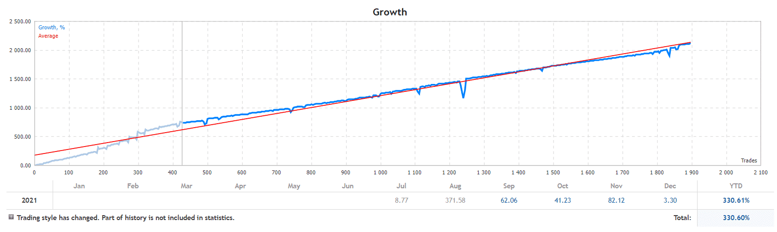 Dark Gold growth chart.