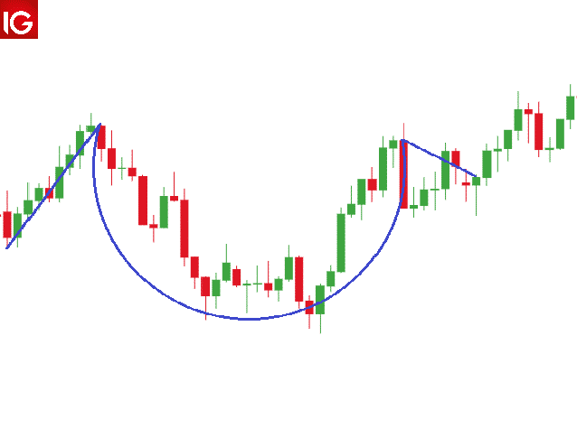 Chart showing cup and handle structure