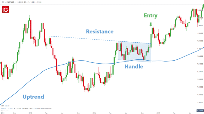 Chart showing EURUSD cup and handle set up