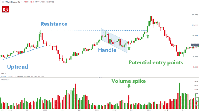 Chart showing cup and handle set up