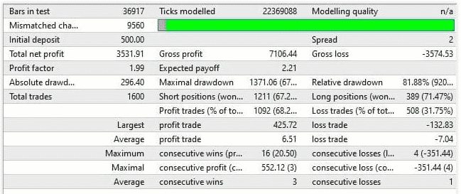 Backtest data.