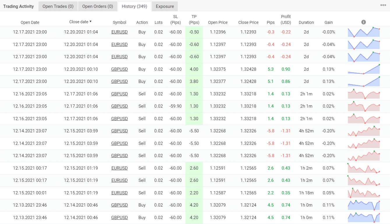 Trading results of Night Hunter Pro.