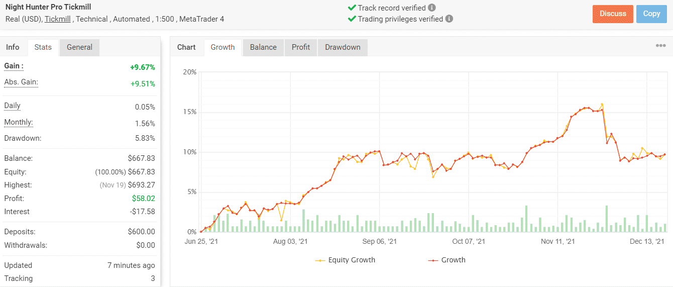 Growth chart of Night Hunter Pro.