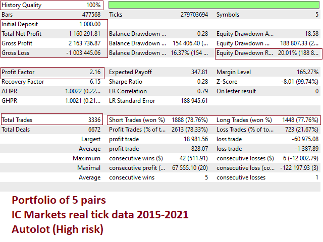 Backtesting results of Night Hunter Pro.