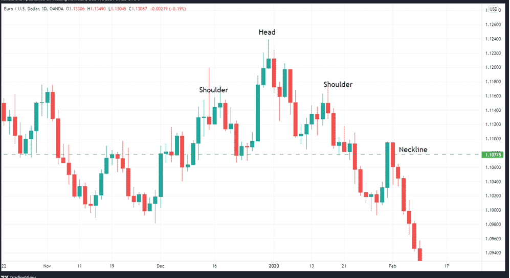 Head and shoulders pattern on EURUSD