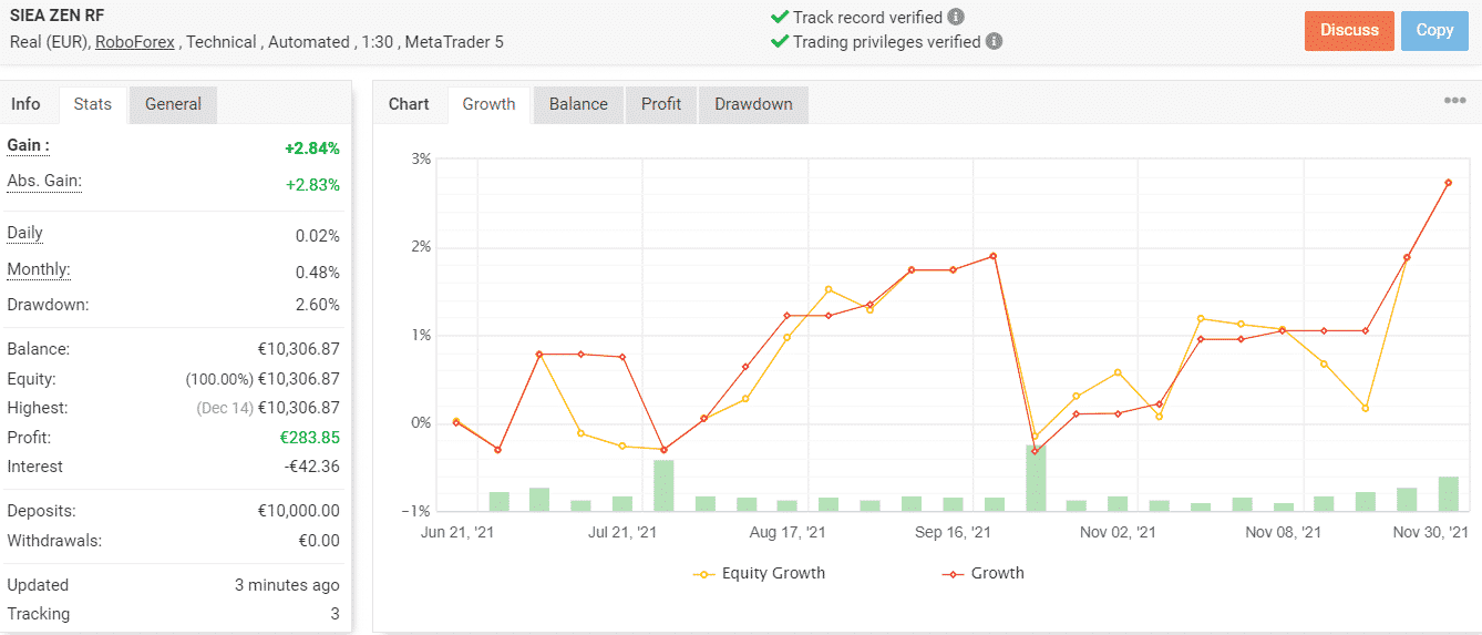 Growth chart of SIEA Zen.