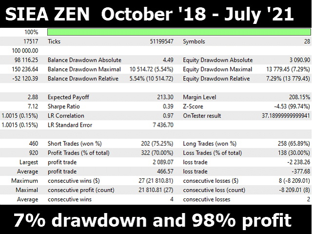 Backtesting results of SIEA Zen.