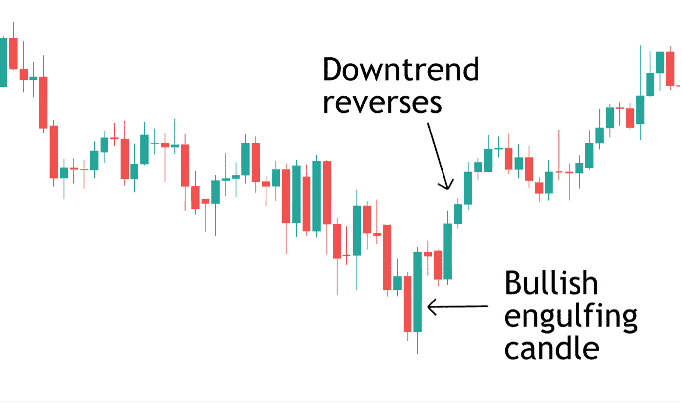 A chart showing how to identify a short squeeze using candlestick engulfing