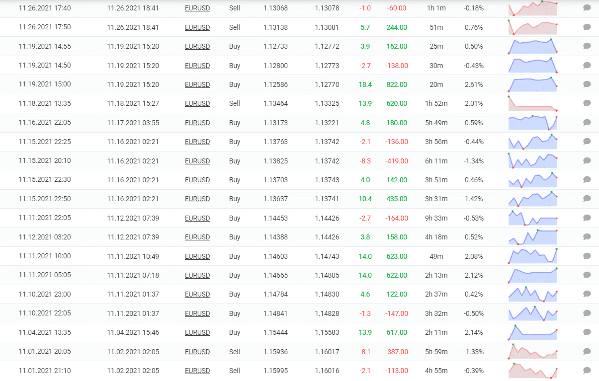 Trading results of Stenvall Mark III.