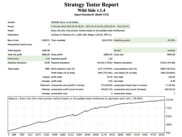 Wild Side backtest report.